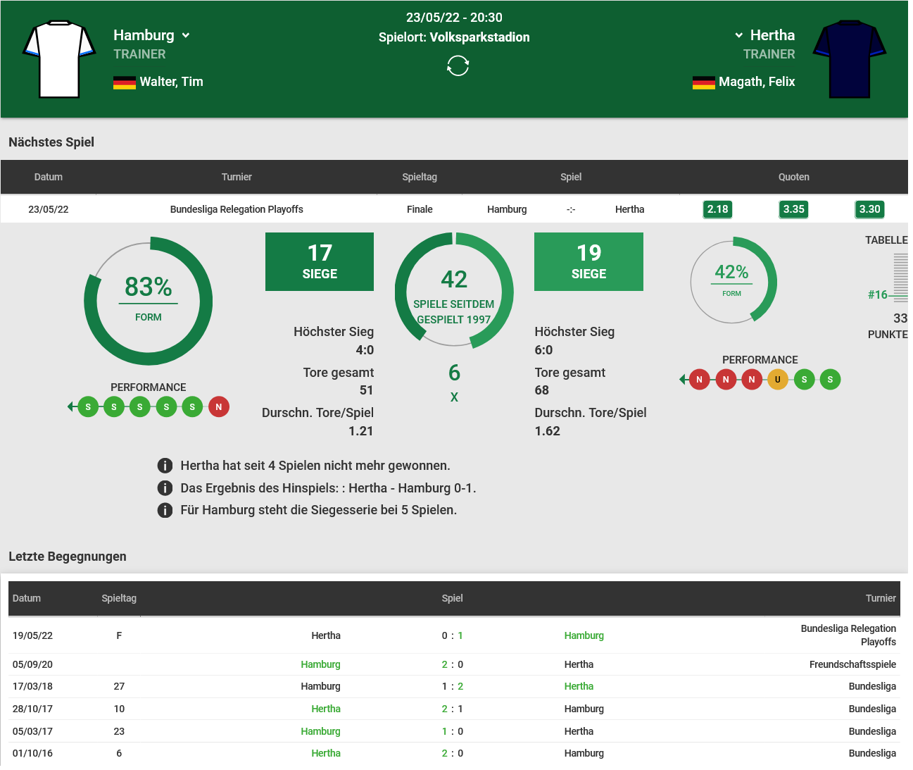 HSV - Hertha 23.05.2022 H2H, Bilanz, Statistiken