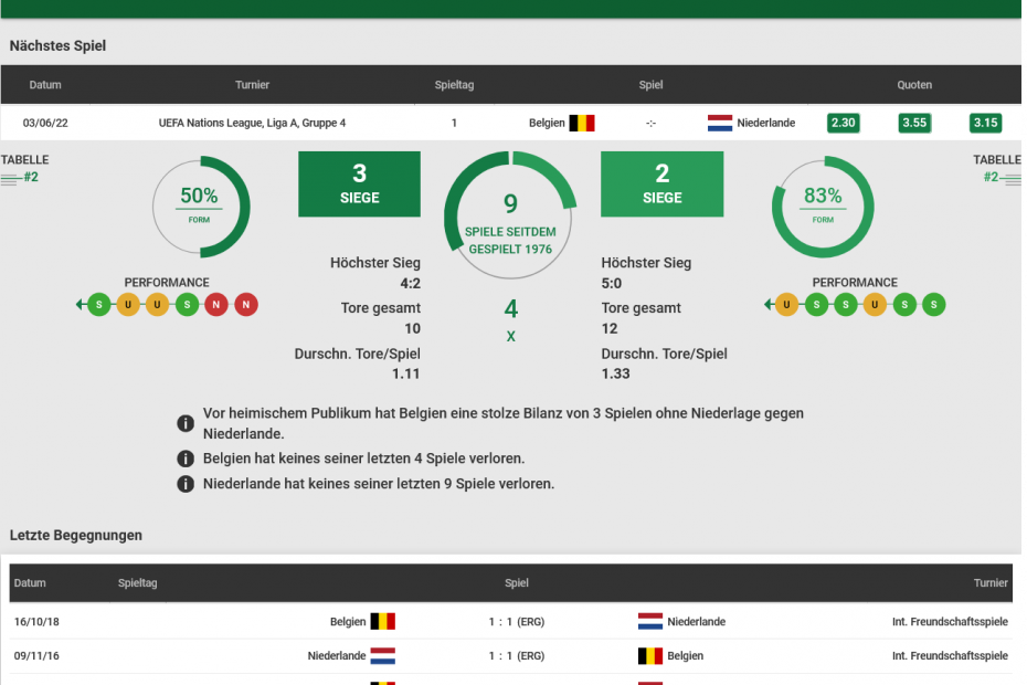 Belgien - Niederlande 03.06.2022 H2H, Bilanz, Statistiken